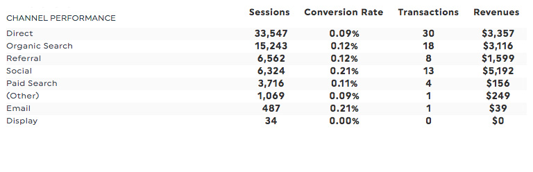 ecommerce channel performance report