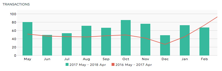 ecommerce transaction report