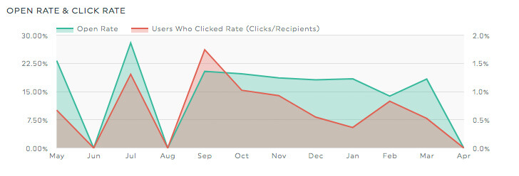 click & open Rate email report