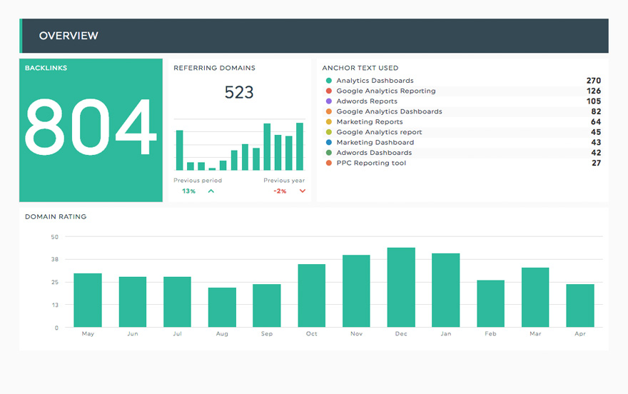 Ahrefs Dashboard Template