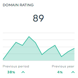 Ahrefs Dashboard Domain Rating