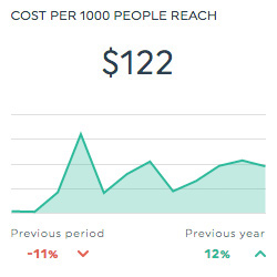 Kosten pro 1000 Facebook Business Manager Dashboard