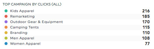 Top-Kampagnen nach Klicks alle Facebook Business Manager Dashboard