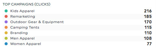 Kampagnen nach Klicks google adwords Dashboard