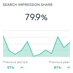 Suche Eindruck Anteil Google Adwords Dashboard