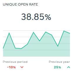 einmalige Öffnungsrate mailchimp Dashboard