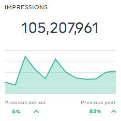 Werbekampagne Impression Report