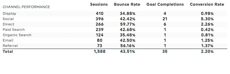 google analytics channel performance report 