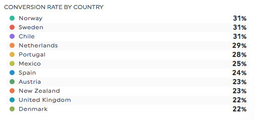google analytics geo report