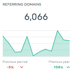 Ahrefs Referring Domains Dashboard 