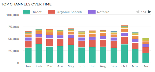 Channel performance
