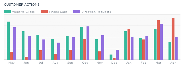 Acción cliente GMB dashboard