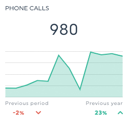 Llamadas telefónicas GMB dashboard