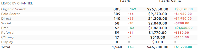 Leads by channel