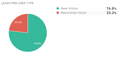 Leads by user type