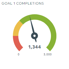 Goal completion