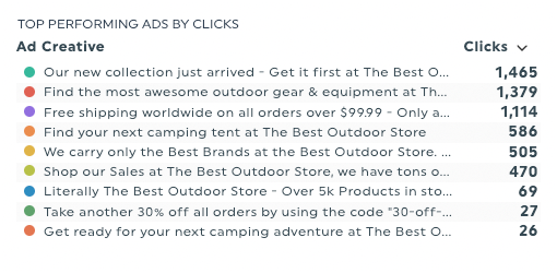 top ads by clicks meta ads dashboard